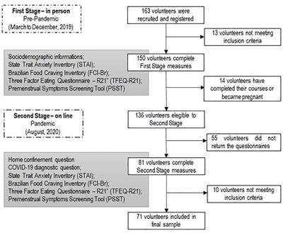 Effects of Social Distancing During the COVID-19 Pandemic on Anxiety and Eating Behavior—A Longitudinal Study